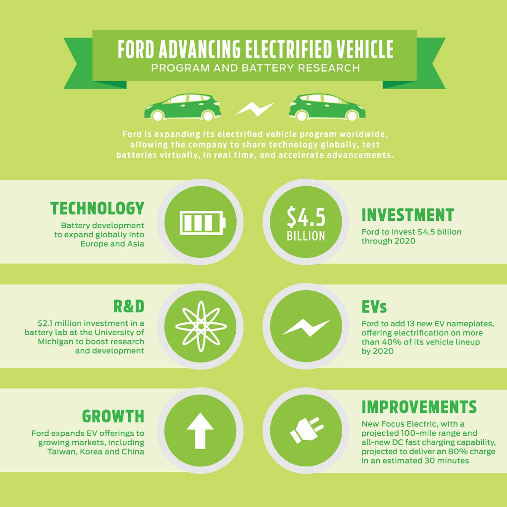 01-Ford-investeert-in-elektrisch-rijden