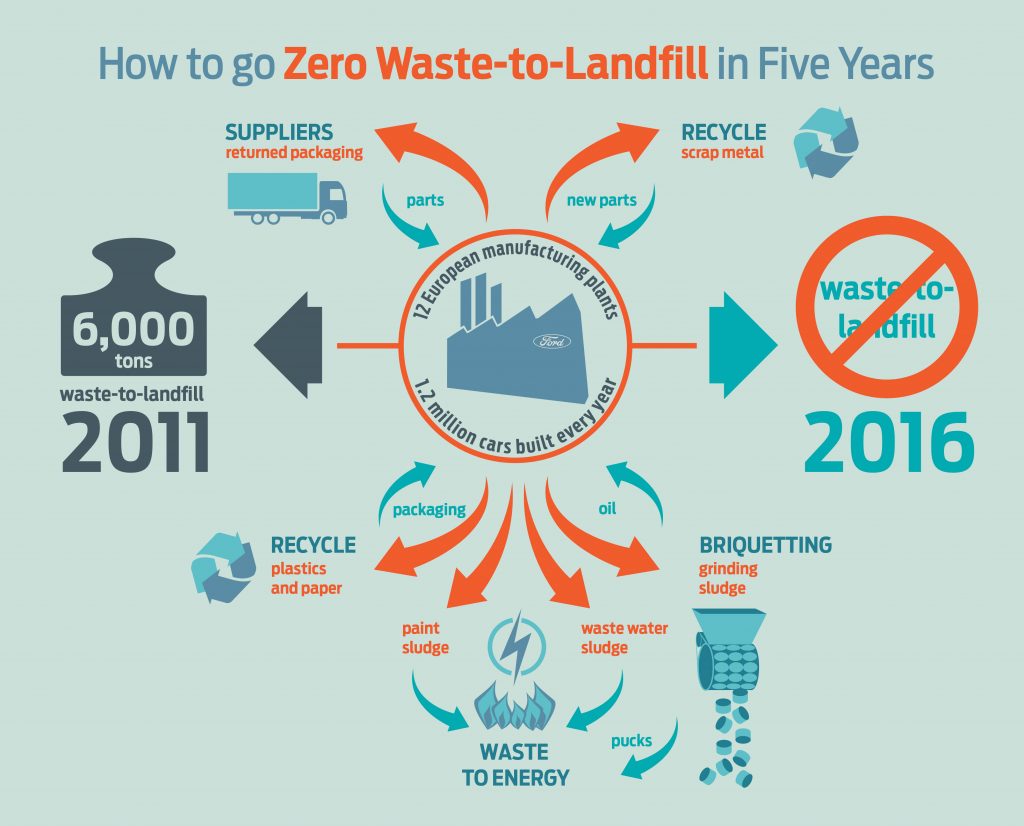 Ford Achieves Zero Waste to Landfill Milestone in Europe; 2016 S