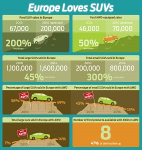 Europe Loves SUVs